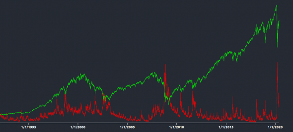 Инвестору, как покупать панику.(VIX & SP500)