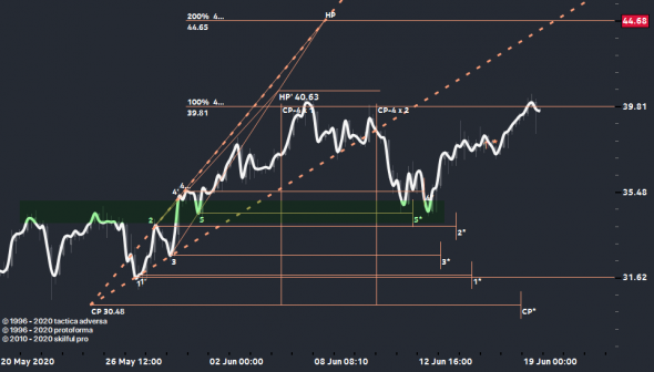 USOIL...