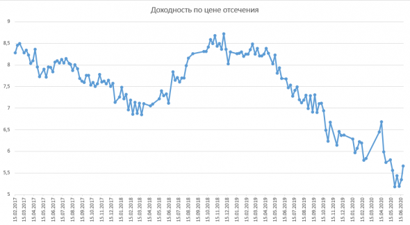 График доходности по цене отсечения ОФЗ-ПД (2)