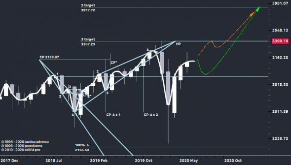 Конец Автономной Зоны Сиэтла, - начало роста SP 500.