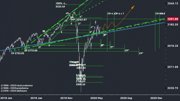 Конец Автономной Зоны Сиэтла, - начало роста SP 500.