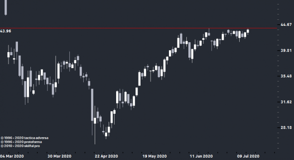 На границе, brent, gold, eurusd, sp500.