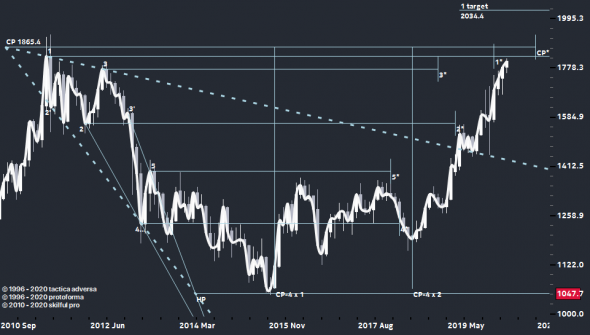 На границе, brent, gold, eurusd, sp500.