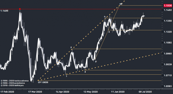 На границе, brent, gold, eurusd, sp500.