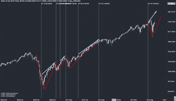 SP500 = Мартингейл?