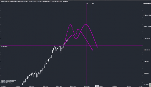 SP500 = Мартингейл?