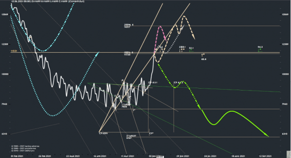 COVID19, SBER, SILVER, EURUSD, SPCE,  DAX, PALLADIUM