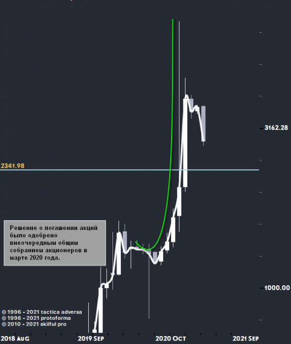 Обратный выкуп (buy-back) будь готов!