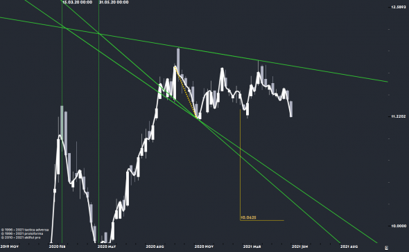 Центры силы. USDCNY, CNYRUB, USDRUB, DX, Shanghai Composite