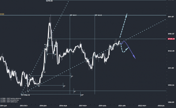 Центры силы. USDCNY, CNYRUB, USDRUB, DX, Shanghai Composite