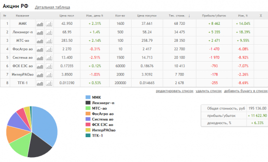 Реальный портфель на закрытие от 11.09.2017