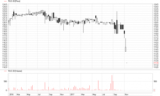 Существенное падение котировок по RUS-30