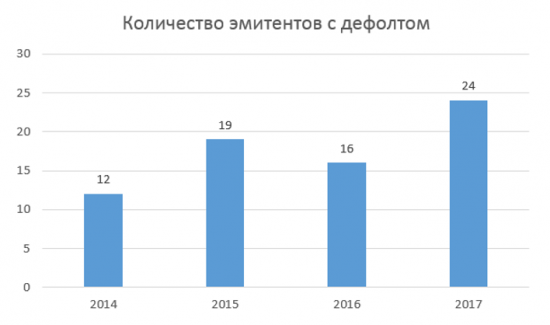 [Облигации] Кто избежал дефолта в 2017 году?