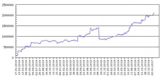 Три года на фондовом рынке ММВБ. Итоги.