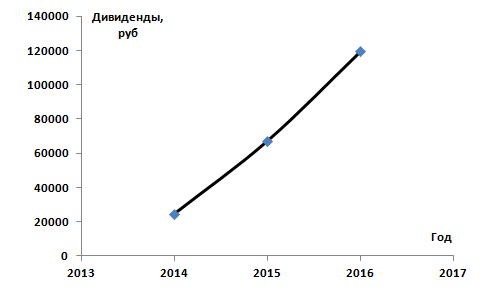 Три года на фондовом рынке ММВБ. Итоги.