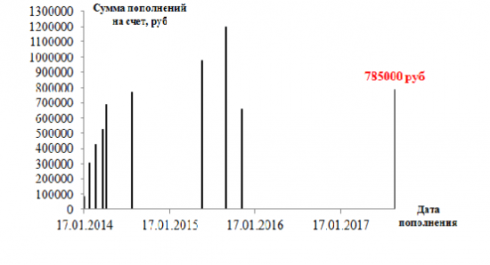 Три года на фондовом рынке ММВБ. Итоги.