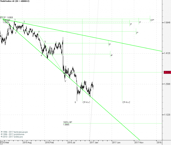 GBPUSD Weeks