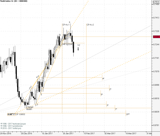 NZD days