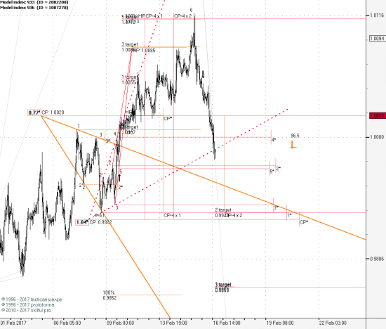 USDCHF 1H (продолжение)