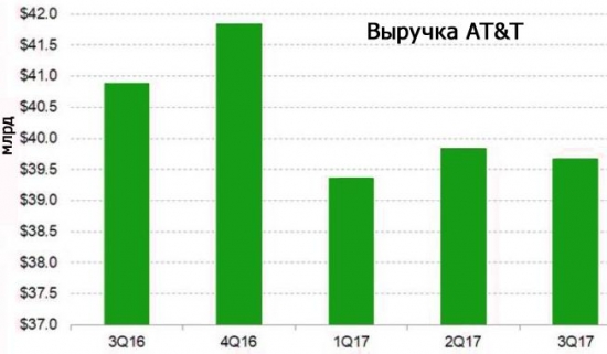 Телеком AT&T возглавит консолидацию на рынке медиа?