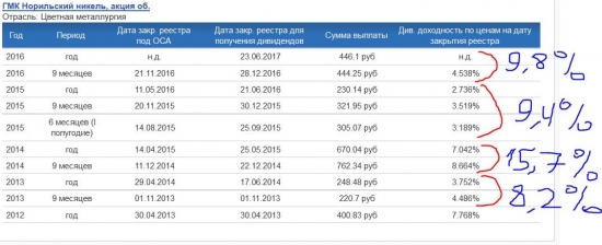 Норильский никель, входить ли в отсечку 23.06.2017 ?