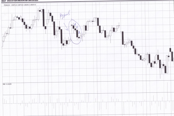 Один из паттернов фьючерса DAX