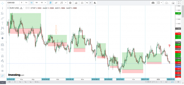 Покупка EUR/USD в начале месяца