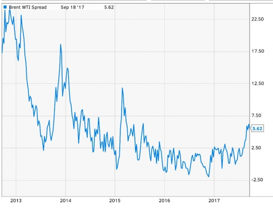 Просто на подумать.Спрэд в нефти.