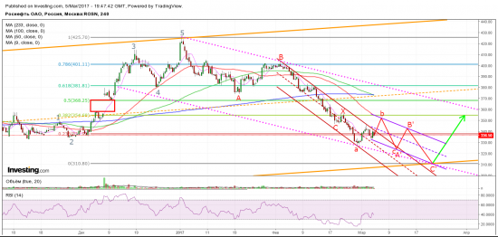 Роснефть (ROSN): волновая структура, каналы, тренды