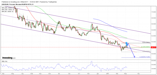 USD/RUB: вариант развития событий