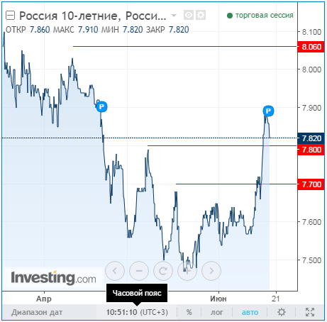 Первый сигнал к прекращению укрепления рубля