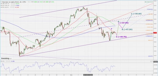 Brent: возможный вариант развития событий