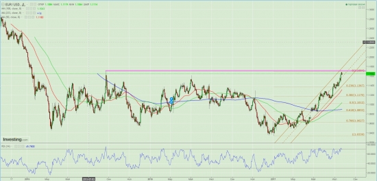 EUR/RUB имеет хорошие шансы снизиться.