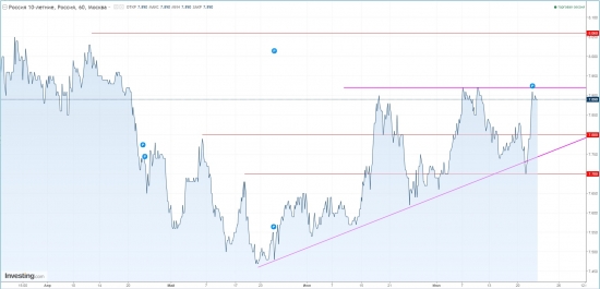 EUR/RUB имеет хорошие шансы снизиться.