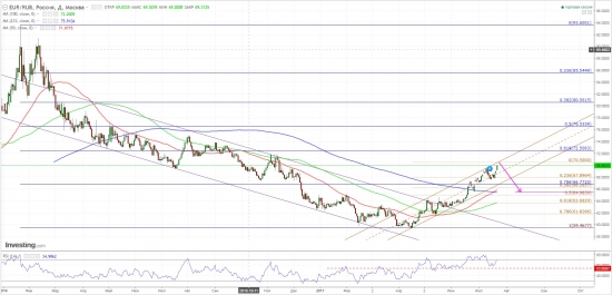 EUR/RUB имеет хорошие шансы снизиться.