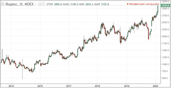 Яндекс - самая интересная компания на российском фондовом рынке