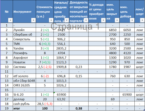 Мой инвестиционный портфель - тема вируса и промежуточные результаты недели