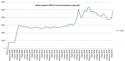 ФНБ в рублях 2008-2018