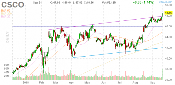 Cisco Systems. Потенциал, риски (перевод статьи)