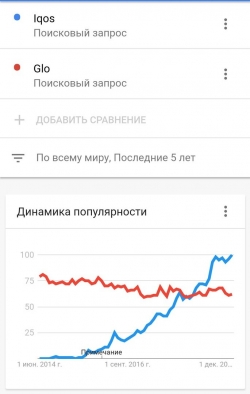 запросы google Glo vs Iqos