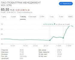 ГТМ акции рост перед новостью