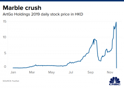 Obscure &lsquo;marble bubble&rsquo; stock which became the best performer on the globe just crashed 98%