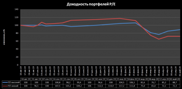 эксперимент PE за 9 месяцев