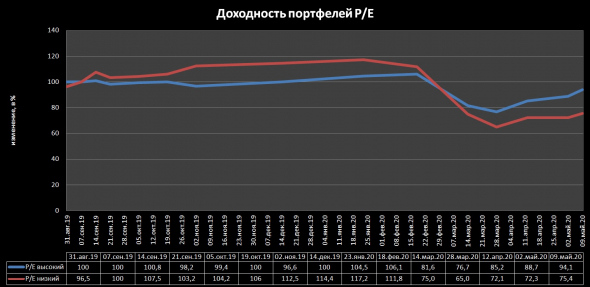 эксперимент с индикатором P/E