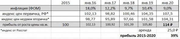 инвестиции в недвижимость по факту