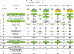 импорт продовольствия в РФ 2011-2019