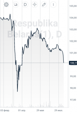 Резкий рост доходности по долгу Беларуси