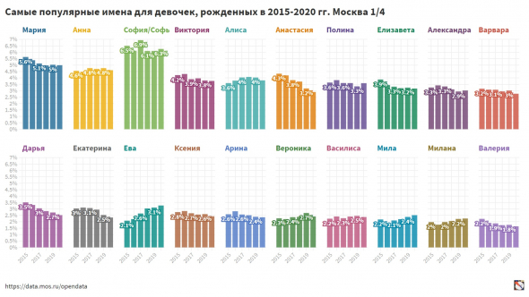 ТОП-10 имен новорожденных девочек. Мск 2015-20