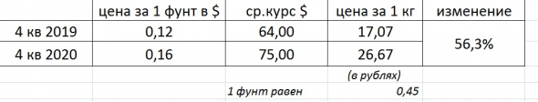 вычисляем мировую цену сахара в рублях