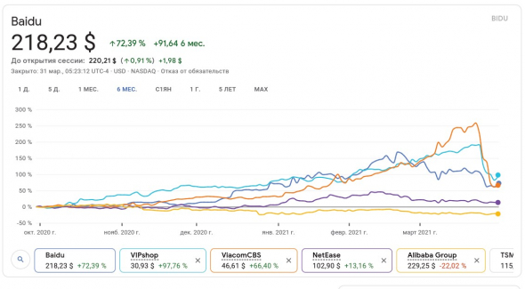 сравнение bidu с другими компаниями, 6 месяцев